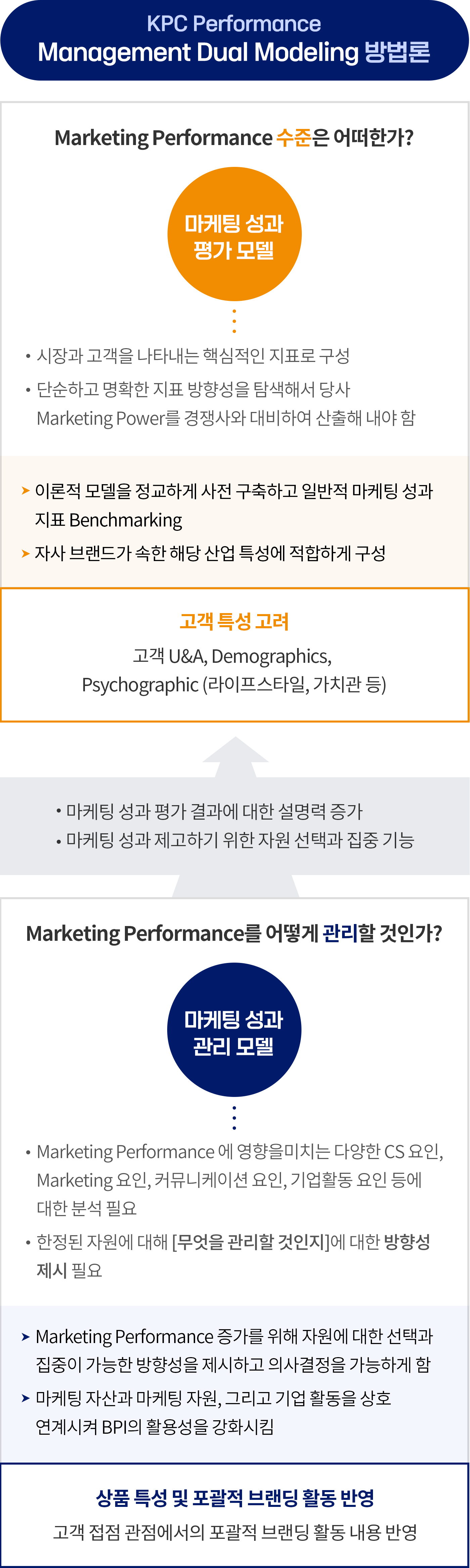 KPC Performance - Management Dual Modeling 방법론